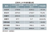 給你房快點買　北台灣上半年推案量7637.8億創新高