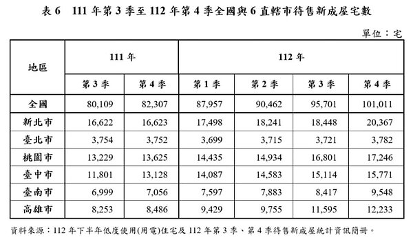 111年Q3至112年Q4六都待售新成屋宅數。圖/內政部提供