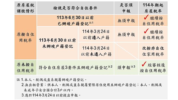 房屋稅新制這樣做享自住優惠稅率。圖/新北市政府提供