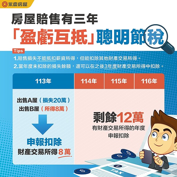 房屋賠售就不用繳稅? 「這些情境」不確實申報:國稅局開罰 房屋賠售有三年「盈虧互抵」聰明節稅,永慶房屋說明兩原則要注意。圖/永慶房產集團提供