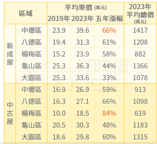 桃園房價中古屋、新成屋房價統計。圖／好時價提供