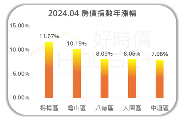 桃園房價年漲幅。圖／好時價提供