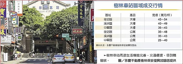 樹林地區擁有全台旅運量第九大的樹林火車站，成為當地居民主要的通勤工具，房價相對於鄰近的板橋、新莊、土城等地便宜，加上腹地有限、新建案推出的數量不多，房價較具支撐性，鄰近前後站、總價為1,000萬～1,200萬元的二房產品，以及1,500萬～1,700萬元的三房產品，成為最熱銷產品。