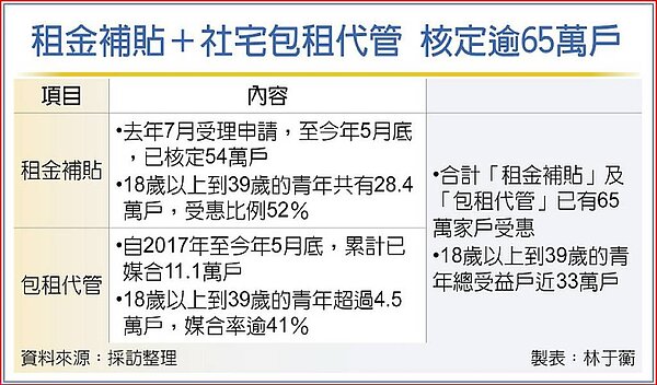 租金補貼、社宅包租代管核定逾65萬戶。中時電子報