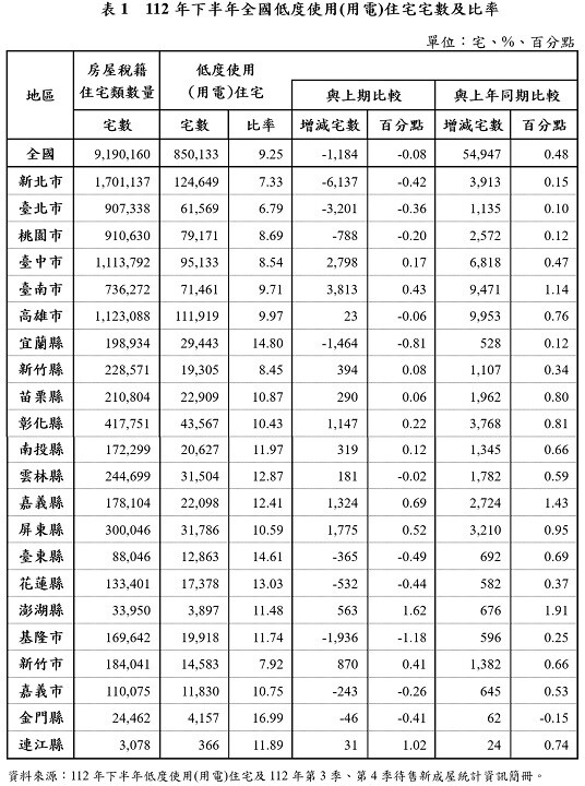 ▼高空屋率集中在偏鄉地區。（圖／內政部提供）