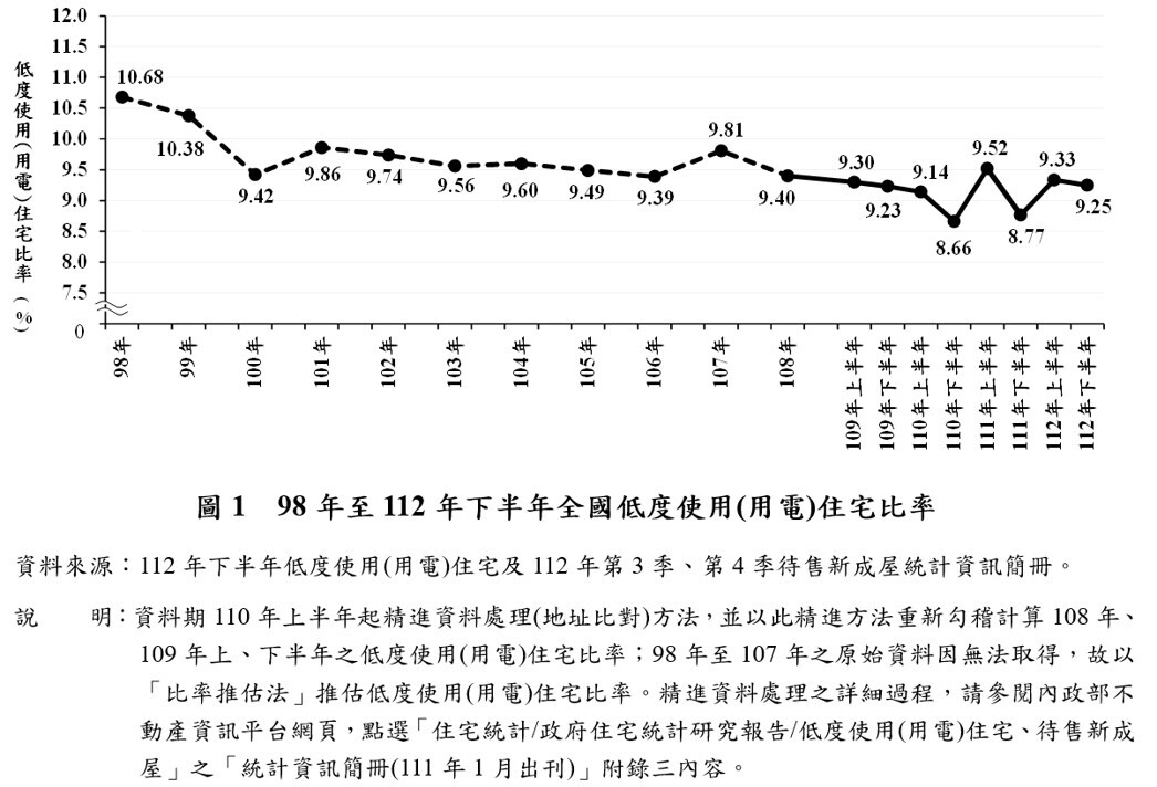 ▼2023年下半年的空屋率較上半年略為減少。（圖／內政部提供）