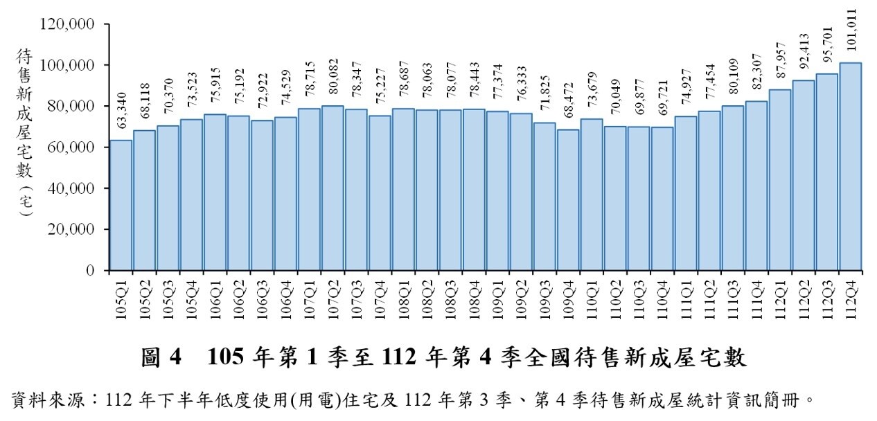 ▼待售新成屋突破10萬宅新高。（圖／內政部提供）