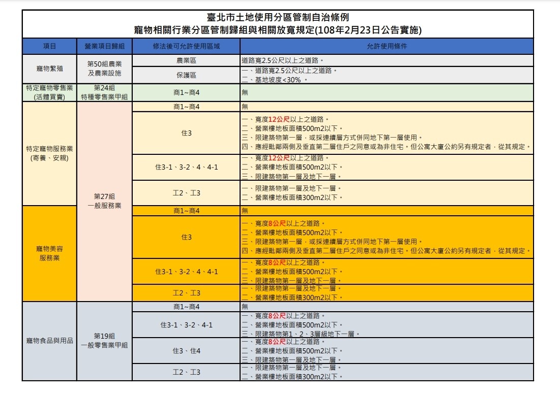 ▼2019年台北市公告寵物相關行業分區管制歸組與放寬規定。（圖／翻攝台北市動保處）