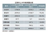 鎖盤都擋不住！北台房市推案爆7637億巨量　專家：見證歷史時刻