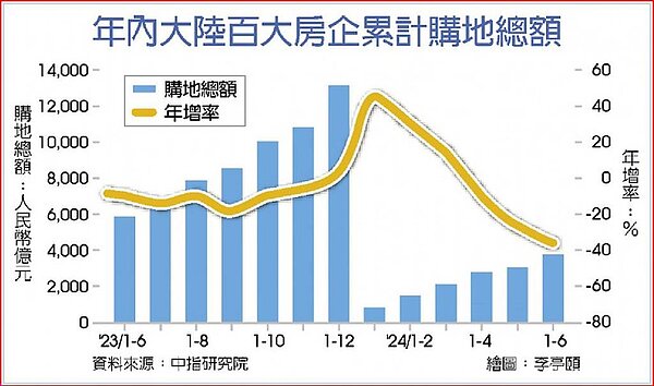 年內大陸百大房企累計購地總額