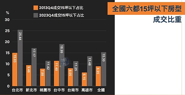 全國六都15坪以下房型成交比重。圖／摘自臉書「何世昌的房產知識Buffet+」