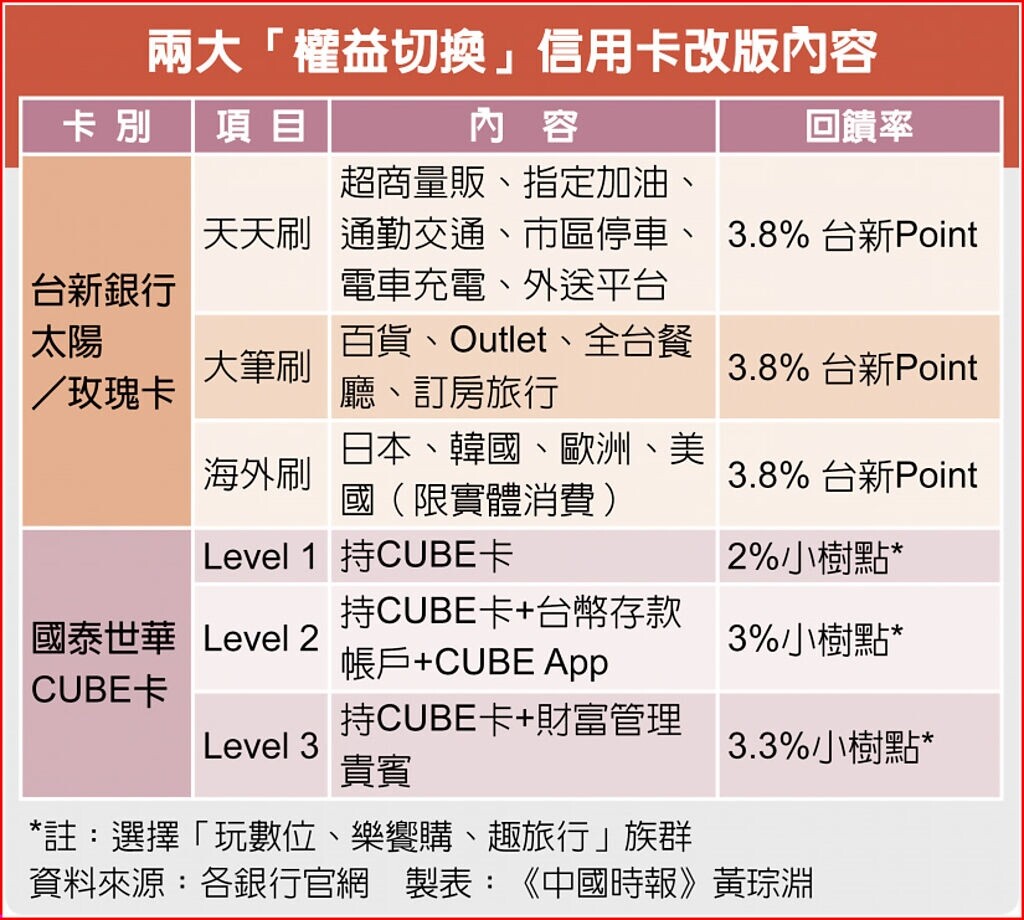 兩大「權益切換」信用卡改版內容