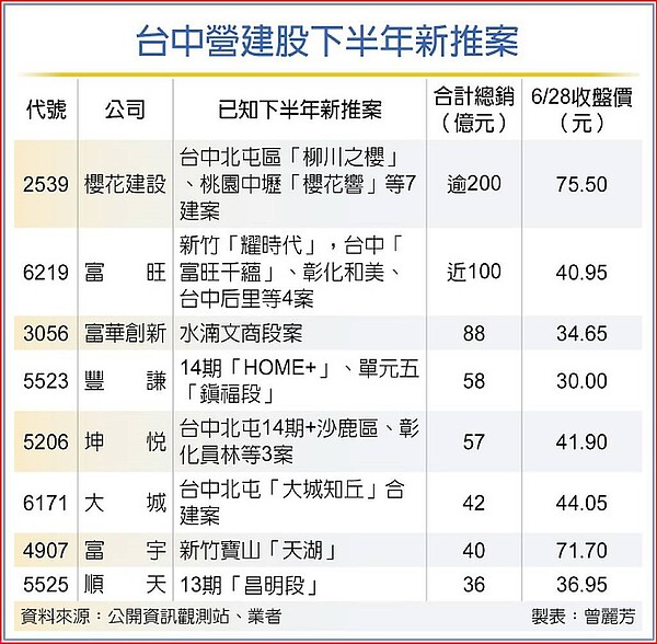 台中營建股下半年新推案。中時電子報