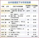 迎十年一遇行情　中部開發商H2大舉推案