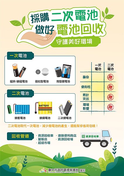 採購二次電池做好電池回收。圖/中市環保局提供