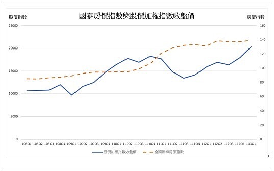 附圖、台灣股價加權指數與國泰房價指數之趨勢關係圖（民108年Q1 – 113年Q1）（資料來源: 國泰房價指數）