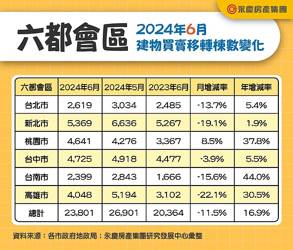 房市突消風?6月交易量月減11.5% 專家曝全因少了「它」 六都會區2024年6月建物買賣移轉棟數變化。圖/永慶房產集團提供