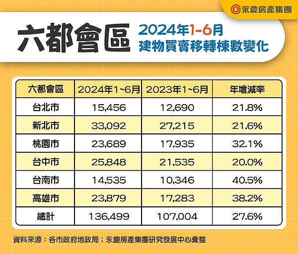 房市突消風?6月交易量月減11.5% 專家曝全因少了「它」 六都會區2024年1-6月建物買賣移轉棟數變化。圖/永慶房產集團提供