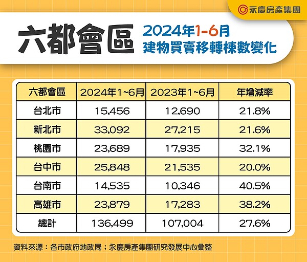 六都會區2024年1-6月建物買賣移轉棟數變化。圖／永慶房產集團提供