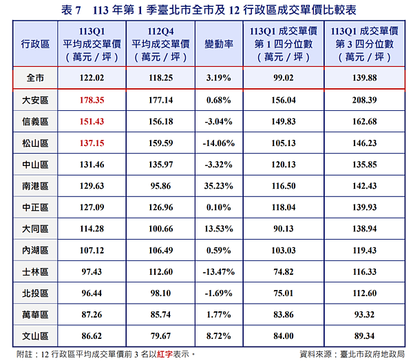 2024年第一季台北市預售屋交易價量。圖／取自台北市不動產市場動態季報