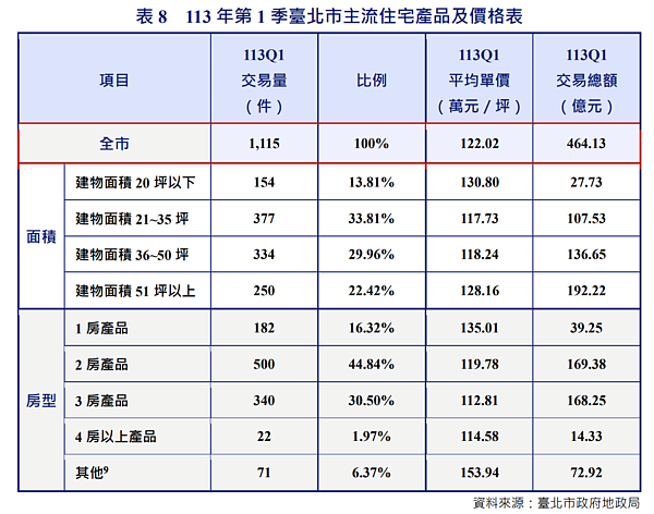 2024年第一季台北市預售屋坪數與房型佔比統計。圖／取自台北市不動產市場動態季報