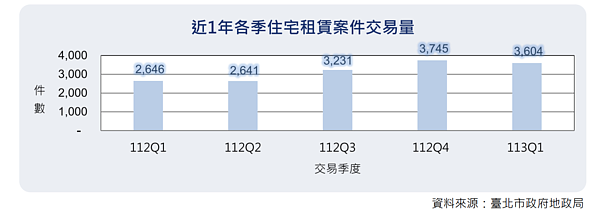 台北市租賃量體統計。圖/取自台北市不動產市場動態季報