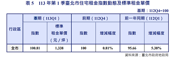 2024年第一季台北市住宅租金價格。圖/取自台北市不動產市場動態季報