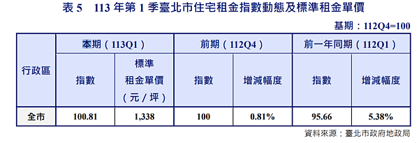 2024年第一季台北市住宅租金價格。圖／取自台北市不動產市場動態季報