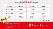 三鐵、台積電2奈米加持　高雄左營房市半年上漲5％~8％
