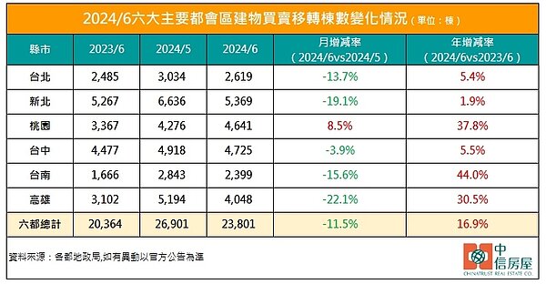 2024年6月買賣移轉棟數。圖/中信房屋研展室提供