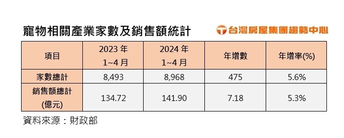 ▼寵物商機愈來愈龐大。（圖／台灣房屋提供）