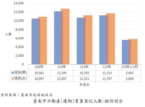 最近5年台南的建物買賣交易量統計顯示，男女購屋的比例平均約為1：1.04，且近年來每年皆為女性比例高於男性。圖／台南市政府提供
