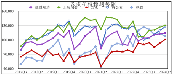 2024年第二季台灣CCIM商業不動產投資信心指數(ICI)創2017年第三季、統計以來新高。圖/CCIM台灣不動產投資協會提供