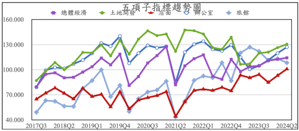 2024年第二季台灣CCIM商業不動產投資信心指數（ICI）創2017年第三季、統計以來新高。圖／CCIM台灣不動產投資協會提供