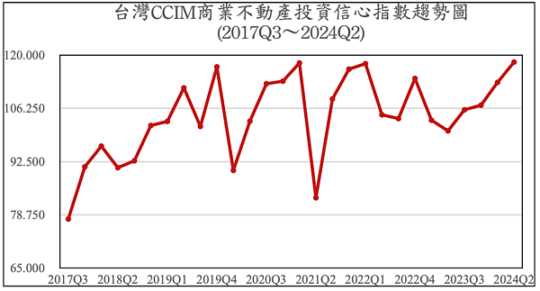 2024年第二季台灣CCIM商業不動產投資信心指數(ICI)創2017年第三季、統計以來新高。圖/CCIM台灣不動產投資協會提供