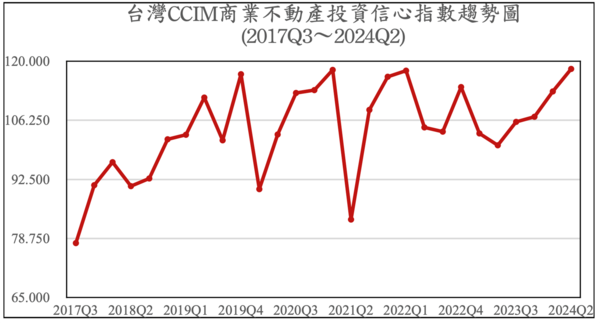 2024年第二季台灣CCIM商業不動產投資信心指數（ICI）創2017年第三季、統計以來新高。圖／CCIM台灣不動產投資協會提供