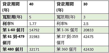 貸款1000萬元試算 資料來源:銀行網站試算，林奇芬製表