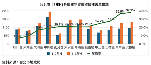 台北市買賣移轉棟數統計。圖／台北市不動產仲介公會提供