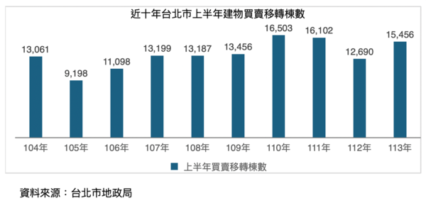 台北市近10年上半年買賣移轉棟數統計。圖／台北市不動產仲介公會提供