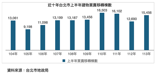 天龍國屋主注意 房仲曝市場變了:建議先做這事 台北市近10年上半年買賣移轉棟數統計。圖/台北市不動產仲介公會提供