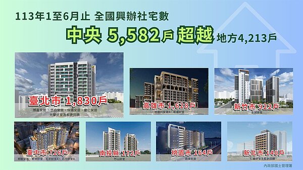 國土管理署表示，今年上半年全國興辦累計達為9,795戶，中央興辦5,582戶（56.99%）、地方是4,213戶（43.01%），中央興辦成果持續超越地方。圖／內政部提供
