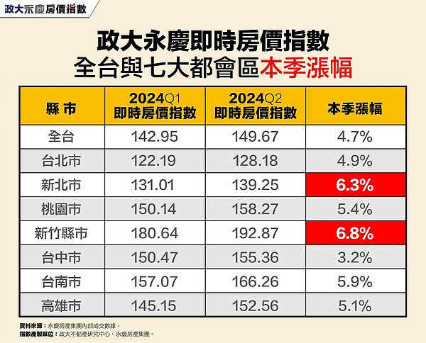 政大永慶即時房價指數全台與七大都會區本季漲幅。圖／永慶房產集團提供