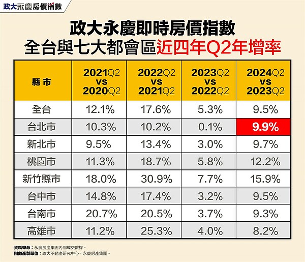 政大永慶即時房價指數全台與七大都會區近四年Q2年增率。圖／永慶房產集團提供