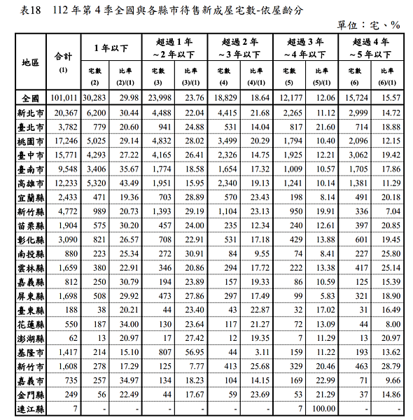 112年第四季全國待售新成屋屋齡統計。圖/取自內政部不動產資訊平台