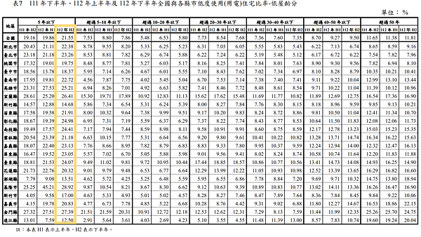 112年下半年低度使用（用電）住宅，按屋齡統計。圖／取自內政部不動產資訊平台