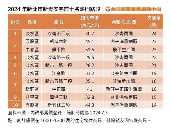 今年新北市實價登錄交易,符合首購族預算的1,000~1,200萬元前十名熱門路段,最受歡迎的是淡水區沙崙路二段24筆交易,路段平均每坪成交價約30.7萬元。圖/台灣房屋集團趨勢中心提供