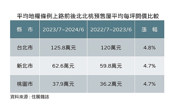 最強打炒房「平均地權條例」滿1周年 專家:房價續漲成定局 平均地權條例修正案施行前後,北北桃三都新推案開價約上漲5%。圖/住展雜誌提供