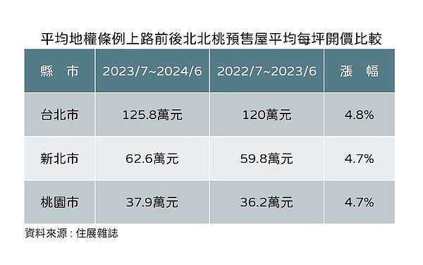 平均地權條例修正案施行前後，北北桃三都新推案開價約上漲5％。圖／住展雜誌提供