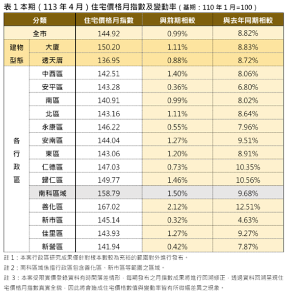 若與去年同期相較,漲幅最高的前三個行政區依次為善化區、歸仁區以及仁德區,分別上漲12.51%、10.56%以及10.35%。圖/台南市政府提供