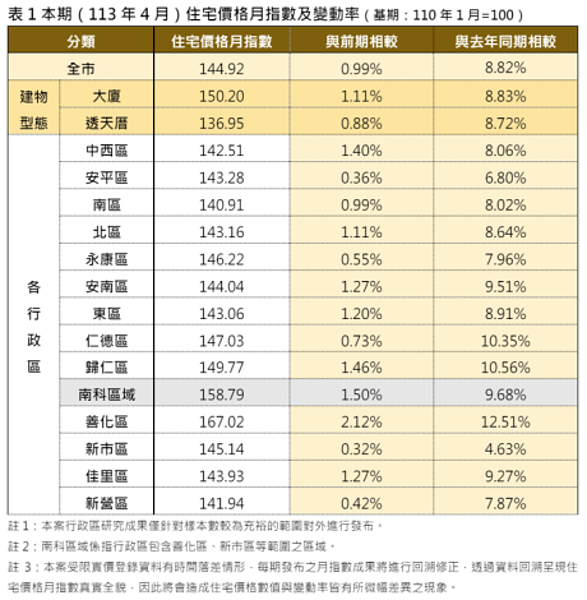 若與去年同期相較，漲幅最高的前三個行政區依次為善化區、歸仁區以及仁德區，分別上漲12.51％、10.56％以及10.35％。圖／台南市政府提供